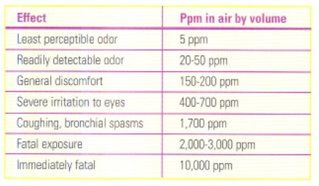Effects of Ammonia in Air by Volume